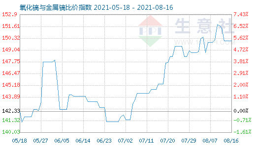 8月16日氧化鏑與金屬鏑比價指數圖