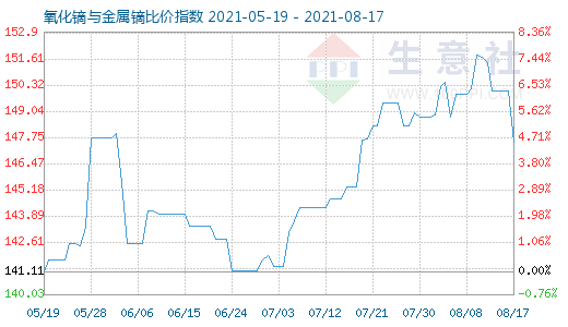 8月17日氧化鏑與金屬鏑比價指數圖