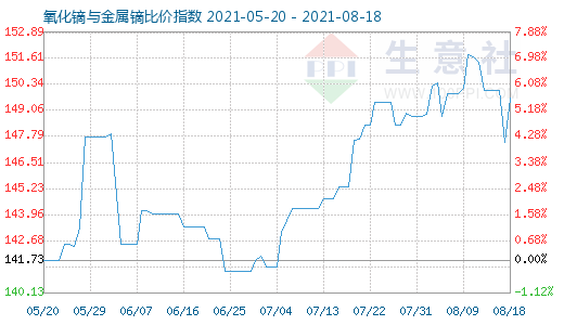 8月18日氧化鏑與金屬鏑比價指數圖