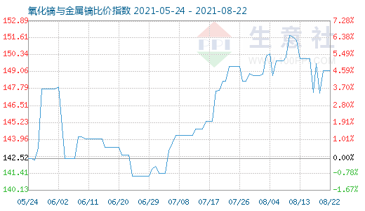 8月22日氧化鏑與金屬鏑比價指數(shù)圖