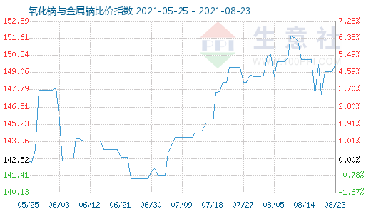 8月23日氧化鏑與金屬鏑比價指數(shù)圖
