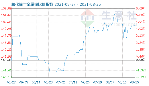 8月25日氧化鏑與金屬鏑比價指數圖
