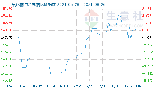 8月26日氧化鏑與金屬鏑比價指數圖