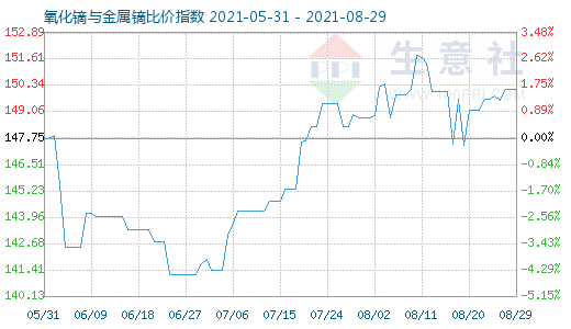 8月29日氧化鏑與金屬鏑比價指數(shù)圖