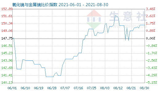 8月30日氧化鏑與金屬鏑比價指數圖