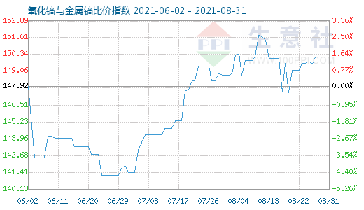 8月31日氧化鏑與金屬鏑比價指數圖
