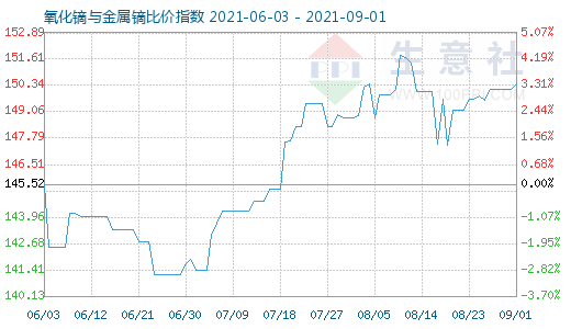 9月1日氧化鏑與金屬鏑比價指數圖
