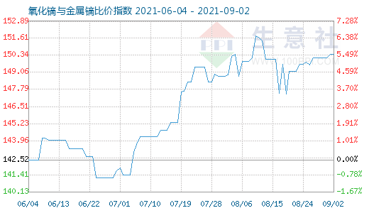 9月2日氧化鏑與金屬鏑比價指數(shù)圖