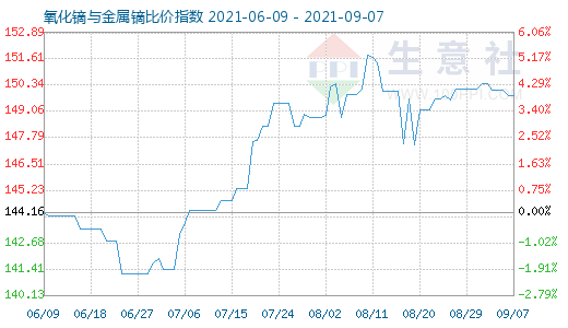 9月7日氧化鏑與金屬鏑比價指數(shù)圖