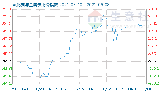 9月8日氧化鏑與金屬鏑比價指數(shù)圖