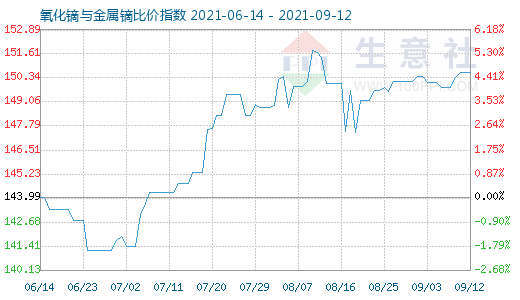 9月12日氧化鏑與金屬鏑比價指數圖