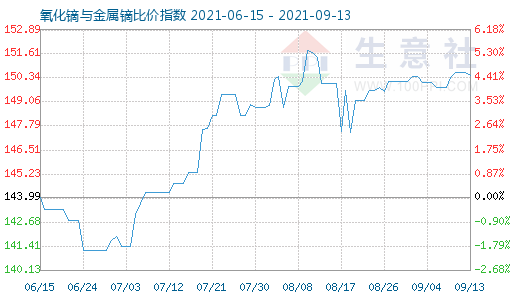 9月13日氧化鏑與金屬鏑比價指數圖