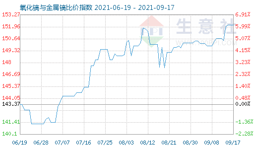 9月17日氧化鏑與金屬鏑比價指數圖