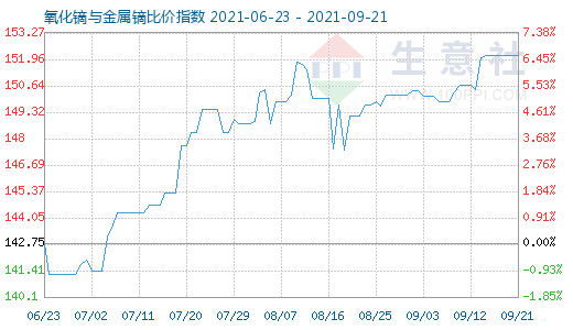 9月21日氧化鏑與金屬鏑比價指數圖