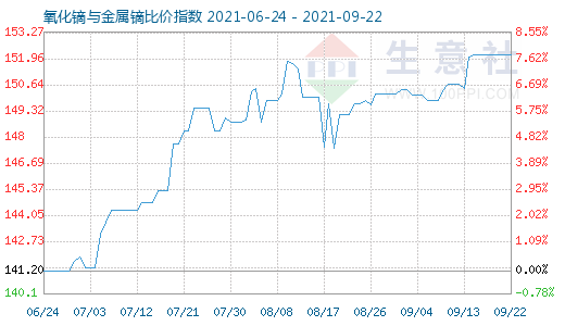 9月22日氧化鏑與金屬鏑比價指數圖