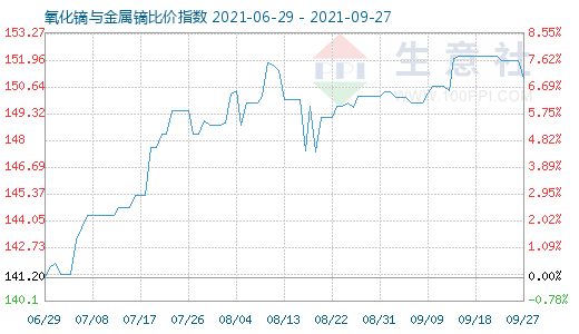 9月27日氧化鏑與金屬鏑比價指數圖