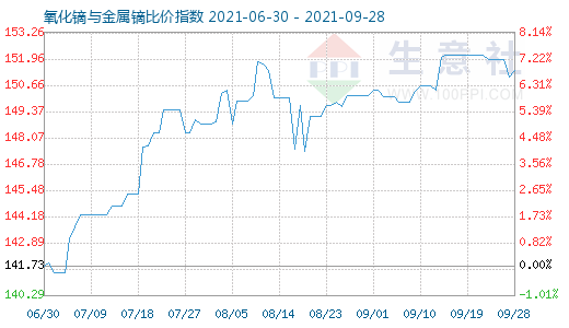 9月28日氧化鏑與金屬鏑比價指數(shù)圖
