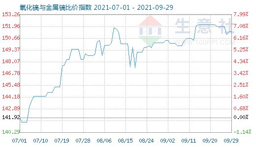 9月29日氧化鏑與金屬鏑比價指數(shù)圖