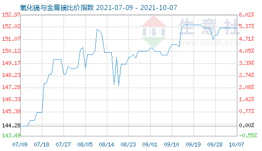 10月7日氧化鏑與金屬鏑比價指數圖