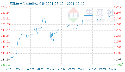 10月10日氧化鏑與金屬鏑比價指數圖