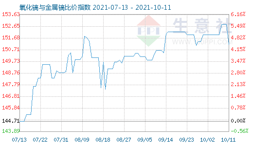 10月11日氧化鏑與金屬鏑比價(jià)指數(shù)圖