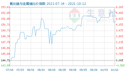 10月12日氧化鏑與金屬鏑比價指數圖