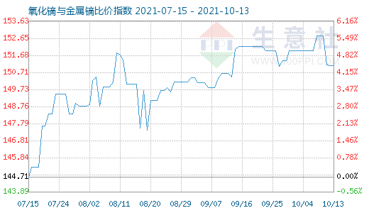 10月13日氧化鏑與金屬鏑比價指數圖