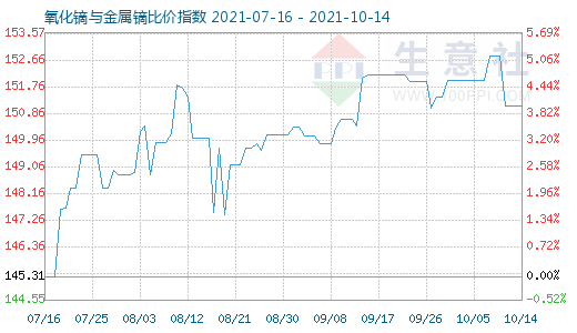 10月14日氧化鏑與金屬鏑比價指數圖