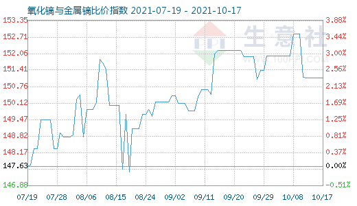 10月17日氧化鏑與金屬鏑比價指數圖