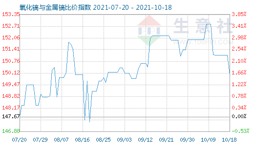 10月18日氧化鏑與金屬鏑比價指數圖