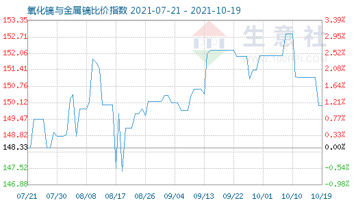 10月19日氧化鏑與金屬鏑比價指數圖