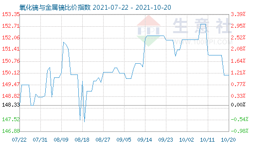 10月20日氧化鏑與金屬鏑比價指數圖