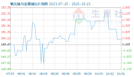 10月21日氧化鏑與金屬鏑比價指數圖