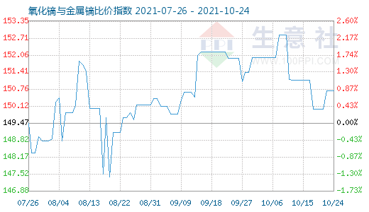 10月24日氧化鏑與金屬鏑比價指數圖