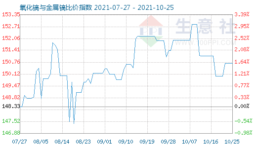 10月25日氧化鏑與金屬鏑比價指數圖