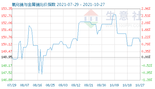 10月27日氧化鏑與金屬鏑比價指數(shù)圖