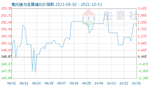 10月31日氧化鏑與金屬鏑比價指數圖