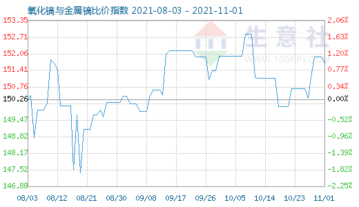 11月1日氧化鏑與金屬鏑比價指數圖