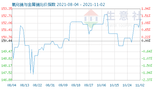 11月2日氧化鏑與金屬鏑比價指數圖
