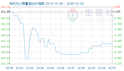 1月2日電石與三聚氰胺比價指數圖