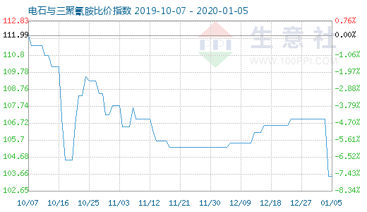 1月5日電石與三聚氰胺比價指數(shù)圖
