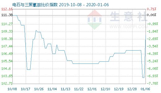 1月6日電石與三聚氰胺比價指數圖