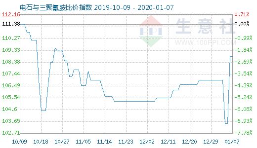 1月7日電石與三聚氰胺比價指數圖