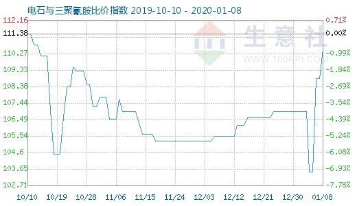 1月8日電石與三聚氰胺比價指數(shù)圖