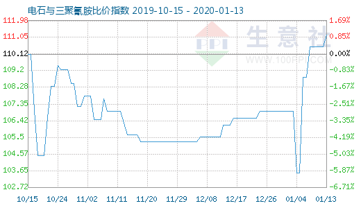 1月13日電石與三聚氰胺比價(jià)指數(shù)圖