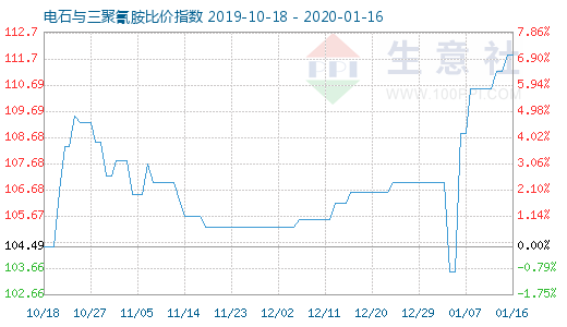 1月16日電石與三聚氰胺比價指數圖