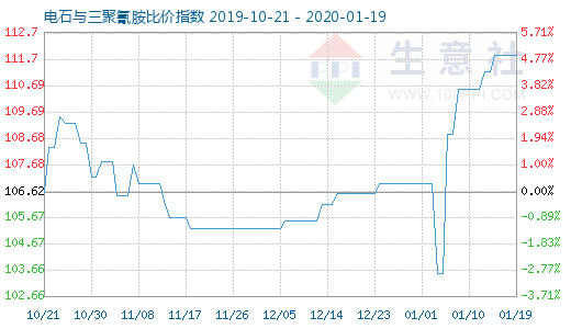 1月19日電石與三聚氰胺比價指數圖