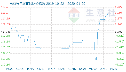 1月20日電石與三聚氰胺比價指數圖