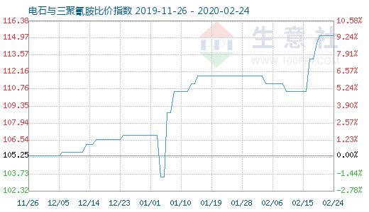 2月24日電石與三聚氰胺比價(jià)指數(shù)圖