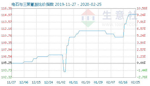 2月25日電石與三聚氰胺比價指數圖
